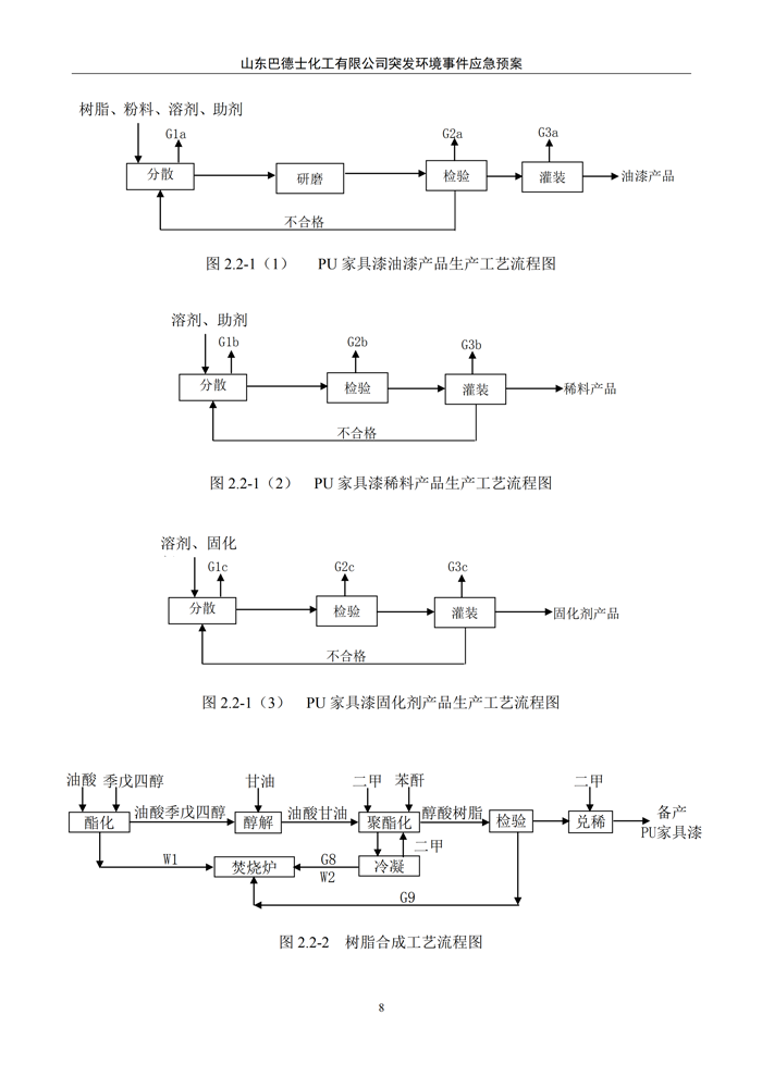 巴德士化工应急预案专项预案现场处置方案应急资源调查0518_13 副本.png