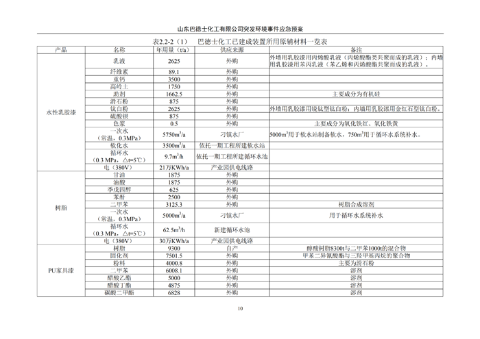 巴德士化工应急预案专项预案现场处置方案应急资源调查0518_15 副本.png