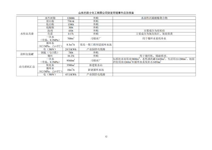 巴德士化工应急预案专项预案现场处置方案应急资源调查0518_17 副本.png