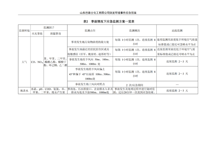 巴德士化工应急预案专项预案现场处置方案应急资源调查0518_93 副本.png