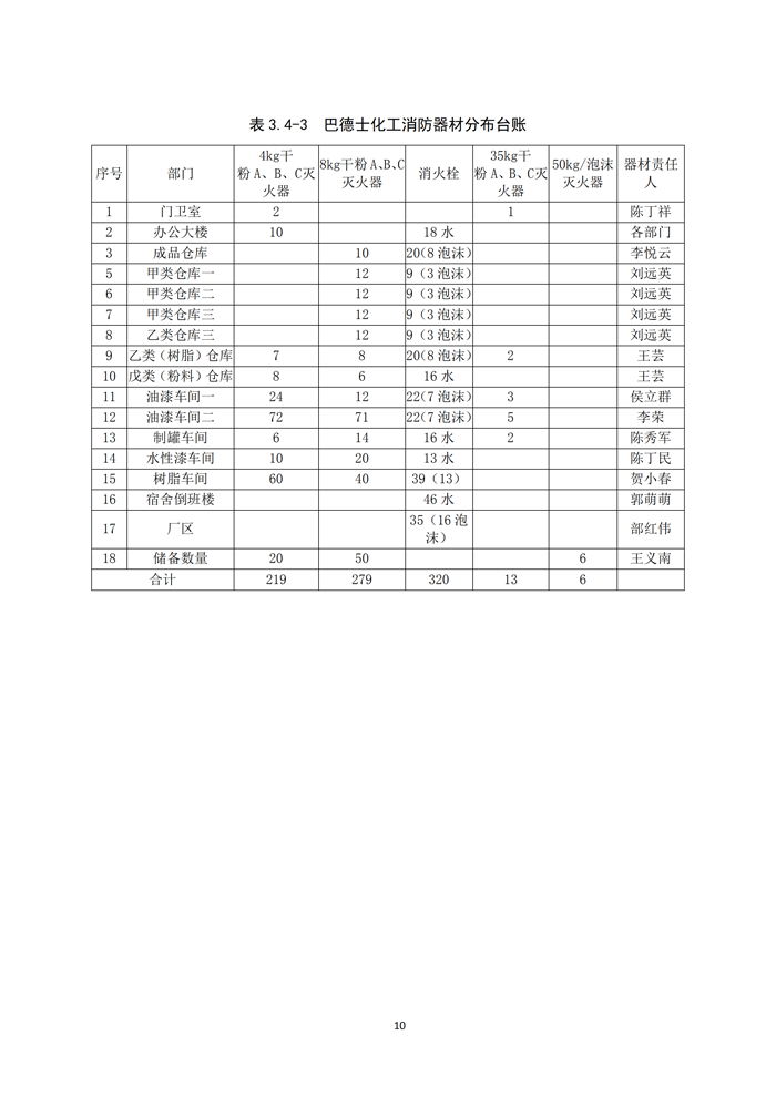 巴德士化工应急预案专项预案现场处置方案应急资源调查0518_178 副本.png