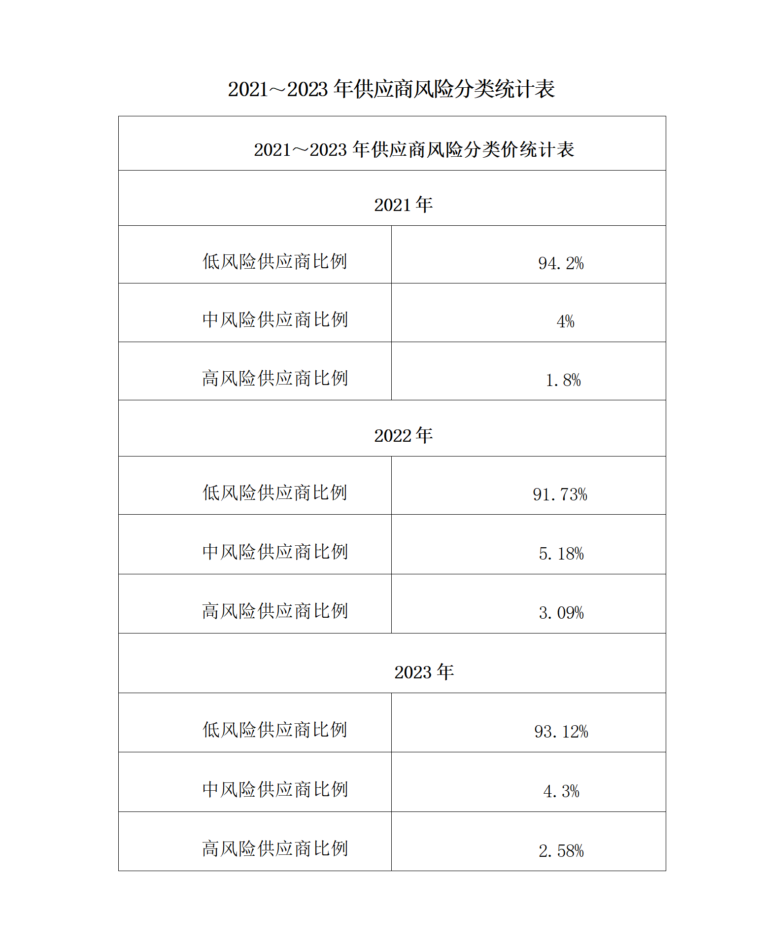 10.低风险供应商占比统计表_01(2).png 10.低风险供应商占比统计表_01(2).png